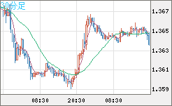 米ドル/加ドルチャート（USD/CAD）30分足