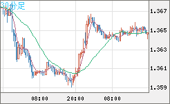 米ドル/加ドルチャート（USD/CAD）30分足