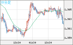米ドル/加ドルチャート（USD/CAD）30分足