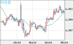 米ドル/加ドルチャート（USD/CAD）30分足