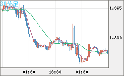 米ドル/加ドルチャート（USD/CAD）30分足