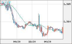 米ドル/加ドルチャート（USD/CAD）30分足