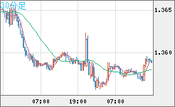 米ドル/加ドルチャート（USD/CAD）30分足