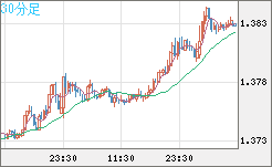 米ドル/加ドルチャート（USD/CAD）30分足