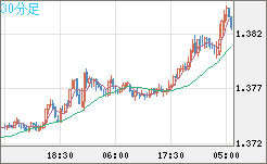 米ドル/加ドルチャート（USD/CAD）30分足