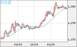 米ドル/加ドルチャート（USD/CAD）30分足