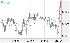 米ドル/加ドルチャート（USD/CAD）30分足