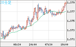 米ドル/加ドルチャート（USD/CAD）30分足