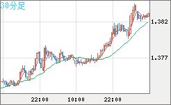 米ドル/加ドルチャート（USD/CAD）30分足