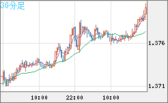 米ドル/加ドルチャート（USD/CAD）30分足