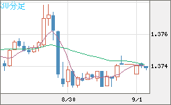 米ドル/加ドルチャート（USD/CAD）30分足