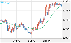 米ドル/加ドルチャート（USD/CAD）30分足