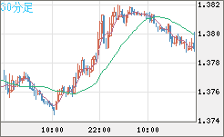 米ドル/加ドルチャート（USD/CAD）30分足