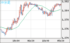 米ドル/加ドルチャート（USD/CAD）30分足