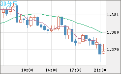 米ドル/加ドルチャート（USD/CAD）30分足