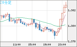 米ドル/加ドルチャート（USD/CAD）30分足