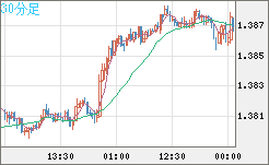 米ドル/加ドルチャート（USD/CAD）30分足