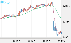 米ドル/加ドルチャート（USD/CAD）30分足