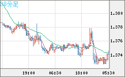 米ドル/加ドルチャート（USD/CAD）30分足