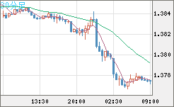 米ドル/加ドルチャート（USD/CAD）30分足