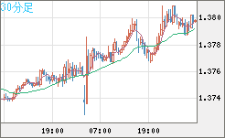 米ドル/加ドルチャート（USD/CAD）30分足
