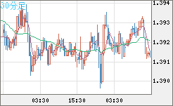 米ドル/加ドルチャート（USD/CAD）30分足
