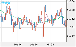 米ドル/加ドルチャート（USD/CAD）30分足