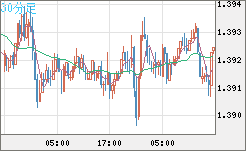 米ドル/加ドルチャート（USD/CAD）30分足