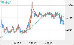 米ドル/加ドルチャート（USD/CAD）30分足