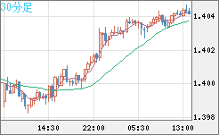 米ドル/加ドルチャート（USD/CAD）30分足