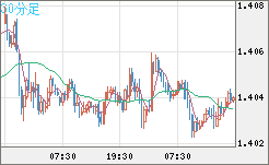 米ドル/加ドルチャート（USD/CAD）30分足