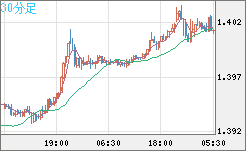 米ドル/加ドルチャート（USD/CAD）30分足