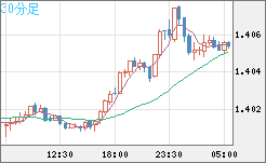 米ドル/加ドルチャート（USD/CAD）30分足
