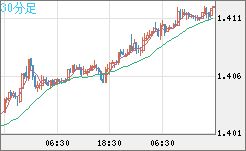 米ドル/加ドルチャート（USD/CAD）30分足