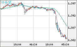 米ドル/加ドルチャート（USD/CAD）30分足