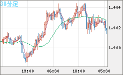 米ドル/加ドルチャート（USD/CAD）30分足