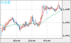 米ドル/加ドルチャート（USD/CAD）30分足
