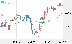 米ドル/加ドルチャート（USD/CAD）30分足