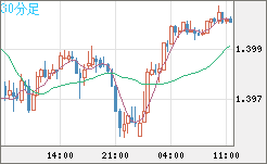 米ドル/加ドルチャート（USD/CAD）30分足