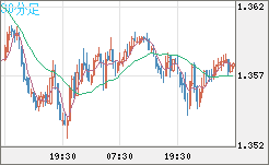 米ドル/加ドルチャート（USD/CAD）30分足