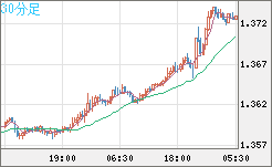 米ドル/加ドルチャート（USD/CAD）30分足