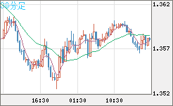米ドル/加ドルチャート（USD/CAD）30分足