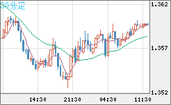 米ドル/加ドルチャート（USD/CAD）30分足