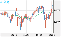 米ドル/加ドルチャート（USD/CAD）30分足