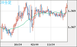 米ドル/加ドルチャート（USD/CAD）30分足