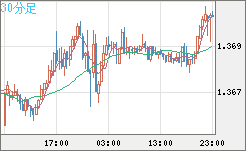 米ドル/加ドルチャート（USD/CAD）30分足