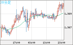 米ドル/加ドルチャート（USD/CAD）30分足