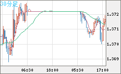 米ドル/加ドルチャート（USD/CAD）30分足