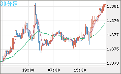米ドル/加ドルチャート（USD/CAD）30分足