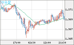 米ドル/加ドルチャート（USD/CAD）30分足
